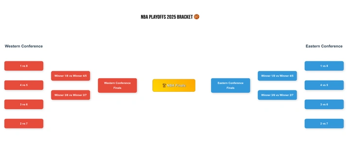 NBA Playoffs 2025 Schedule