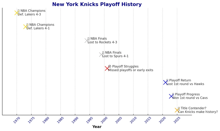 New York Knicks Playoff History